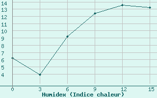 Courbe de l'humidex pour Kingisepp