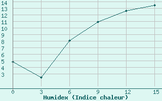 Courbe de l'humidex pour Kybartai