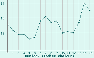 Courbe de l'humidex pour Emden-Koenigspolder