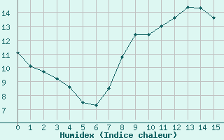 Courbe de l'humidex pour Robledo de Chavela