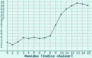 Courbe de l'humidex pour Pertuis - Le Farigoulier (84)