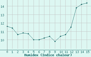 Courbe de l'humidex pour Dourdan (91)