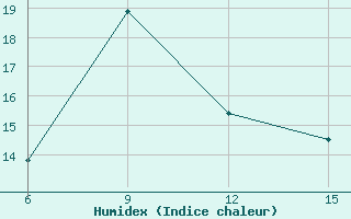 Courbe de l'humidex pour Erzincan