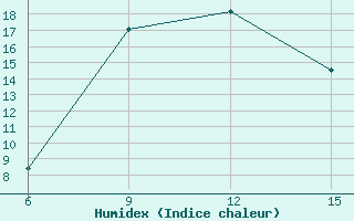 Courbe de l'humidex pour Gumushane