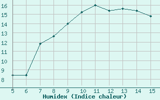 Courbe de l'humidex pour Gradacac