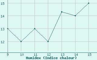 Courbe de l'humidex pour Woodvale