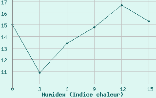 Courbe de l'humidex pour Liubashivka