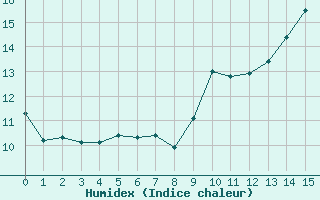 Courbe de l'humidex pour Montpellier (34)