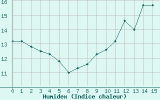 Courbe de l'humidex pour Sens (89)