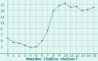 Courbe de l'humidex pour Charlwood