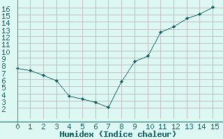 Courbe de l'humidex pour L'Aigle (61)