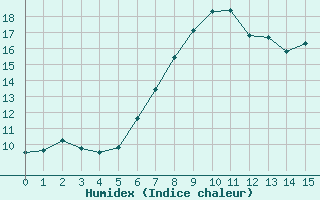 Courbe de l'humidex pour Schiers