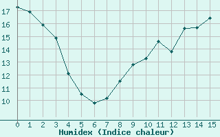 Courbe de l'humidex pour Lacapelle-Biron (47)