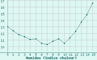 Courbe de l'humidex pour Paris - Montsouris (75)