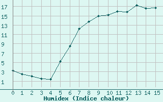 Courbe de l'humidex pour Palic