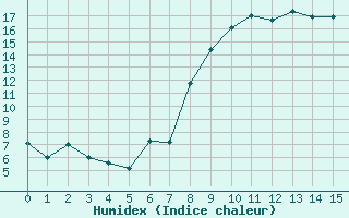 Courbe de l'humidex pour Braintree Andrewsfield