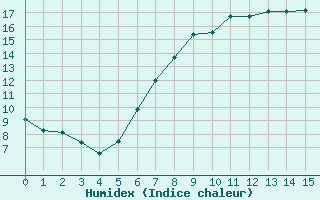 Courbe de l'humidex pour Lilienfeld / Sulzer