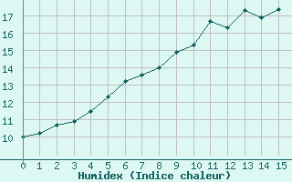 Courbe de l'humidex pour Gera-Leumnitz