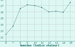 Courbe de l'humidex pour Bihac