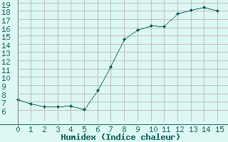 Courbe de l'humidex pour Selb/Oberfranken-Lau