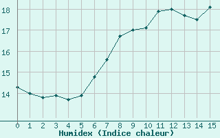 Courbe de l'humidex pour Ell Aws