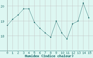 Courbe de l'humidex pour le bateau AMOUK34