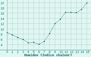 Courbe de l'humidex pour Aulnois-sous-Laon (02)