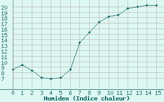 Courbe de l'humidex pour Gollhofen