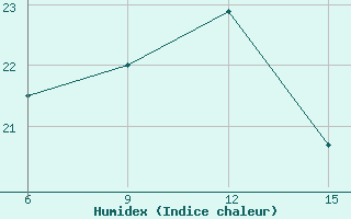 Courbe de l'humidex pour Hopa