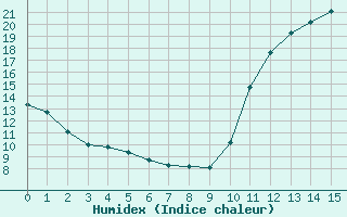 Courbe de l'humidex pour Saint-Jean-de-Liversay (17)