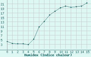 Courbe de l'humidex pour Muskau, Bad