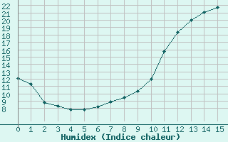 Courbe de l'humidex pour Droue-sur-Drouette (28)