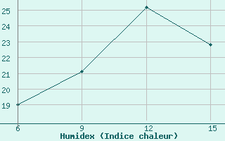 Courbe de l'humidex pour Ana