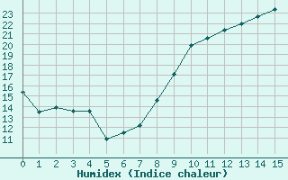 Courbe de l'humidex pour Louvign-du-Dsert (35)