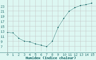 Courbe de l'humidex pour Mortagne-sur-Svre (85)