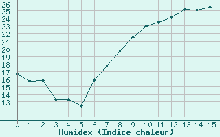 Courbe de l'humidex pour Luedge-Paenbruch