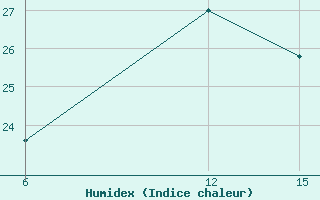 Courbe de l'humidex pour Sitia