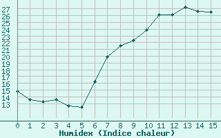 Courbe de l'humidex pour Bousson (It)