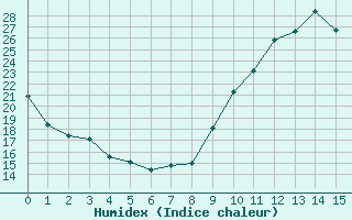 Courbe de l'humidex pour Dax (40)