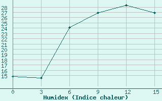 Courbe de l'humidex pour Bolnisi