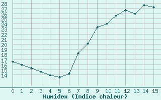 Courbe de l'humidex pour Roc St. Pere (And)