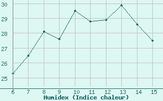 Courbe de l'humidex pour Kirklareli