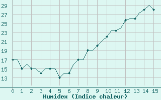 Courbe de l'humidex pour Madrid / Cuatro Vientos