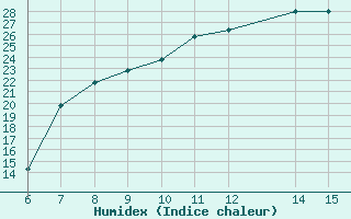 Courbe de l'humidex pour Agri