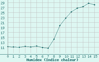 Courbe de l'humidex pour Sartne (2A)