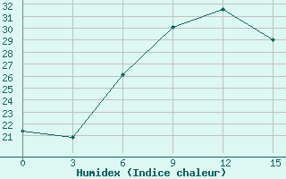 Courbe de l'humidex pour Gap Meydan