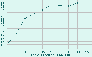 Courbe de l'humidex pour Agri