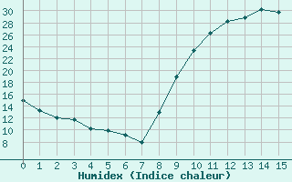 Courbe de l'humidex pour Vic-en-Bigorre (65)