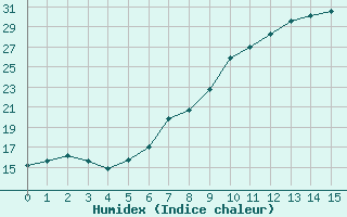 Courbe de l'humidex pour Arcen Aws