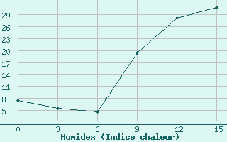 Courbe de l'humidex pour Beja